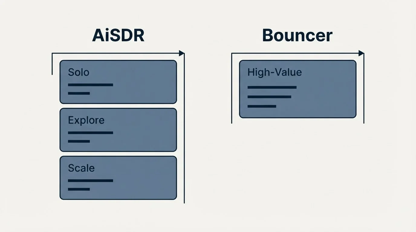 Pricing panels: Pricing Comparison (AiSDR, Bouncer, Solo, High-Value)