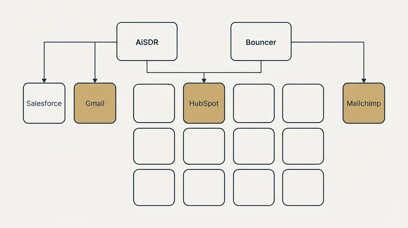 Integration grid: Integration Ecosystem (AiSDR, Bouncer, HubSpot, Salesforce)