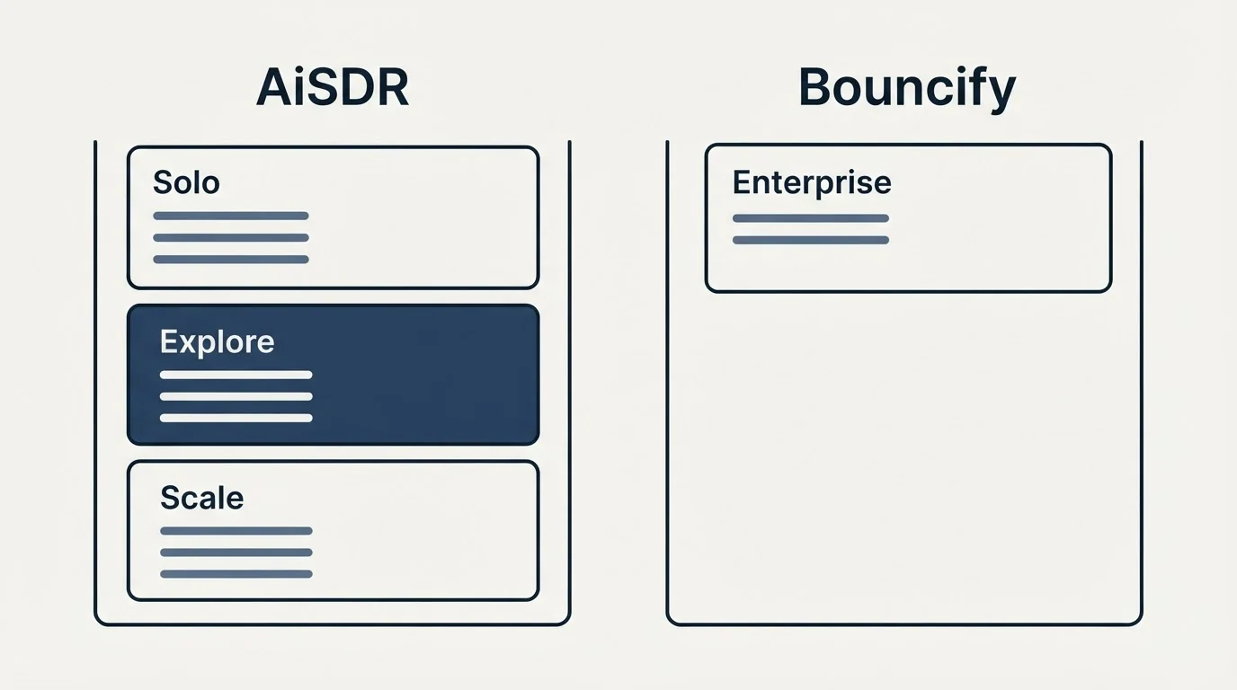 Pricing panels: Pricing Comparison (AiSDR, Bouncify, Solo, Enterprise)