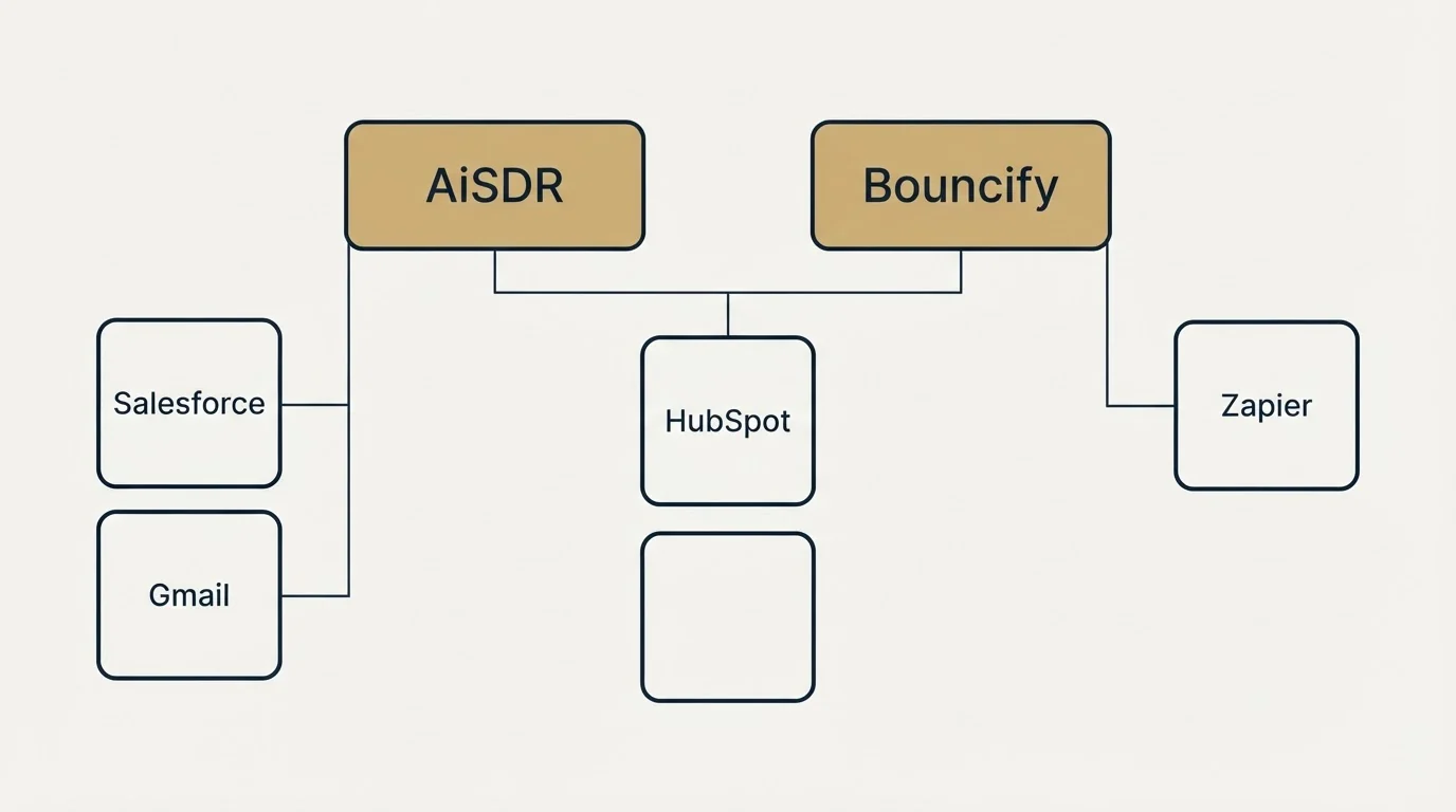 Integration grid: Integration Ecosystem (AiSDR, Bouncify, HubSpot, Salesforce)