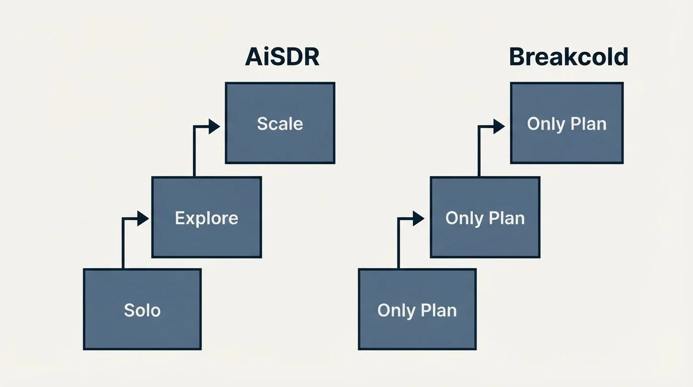 Pricing ladder: Pricing Comparison (AiSDR, Breakcold, Solo, Only Plan)