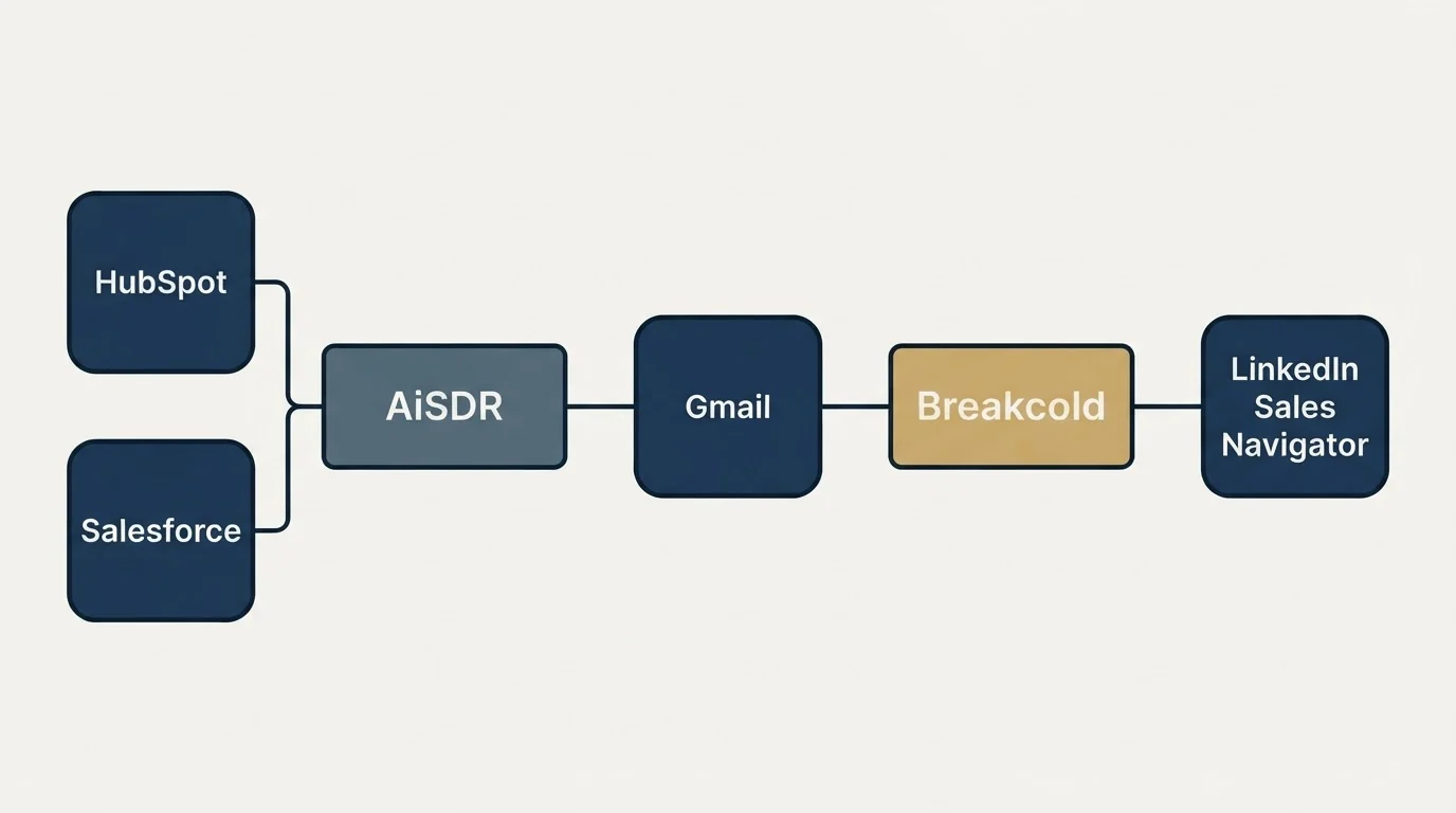 Integration schematic: Integration Ecosystem (AiSDR, Breakcold, Gmail, HubSpot)