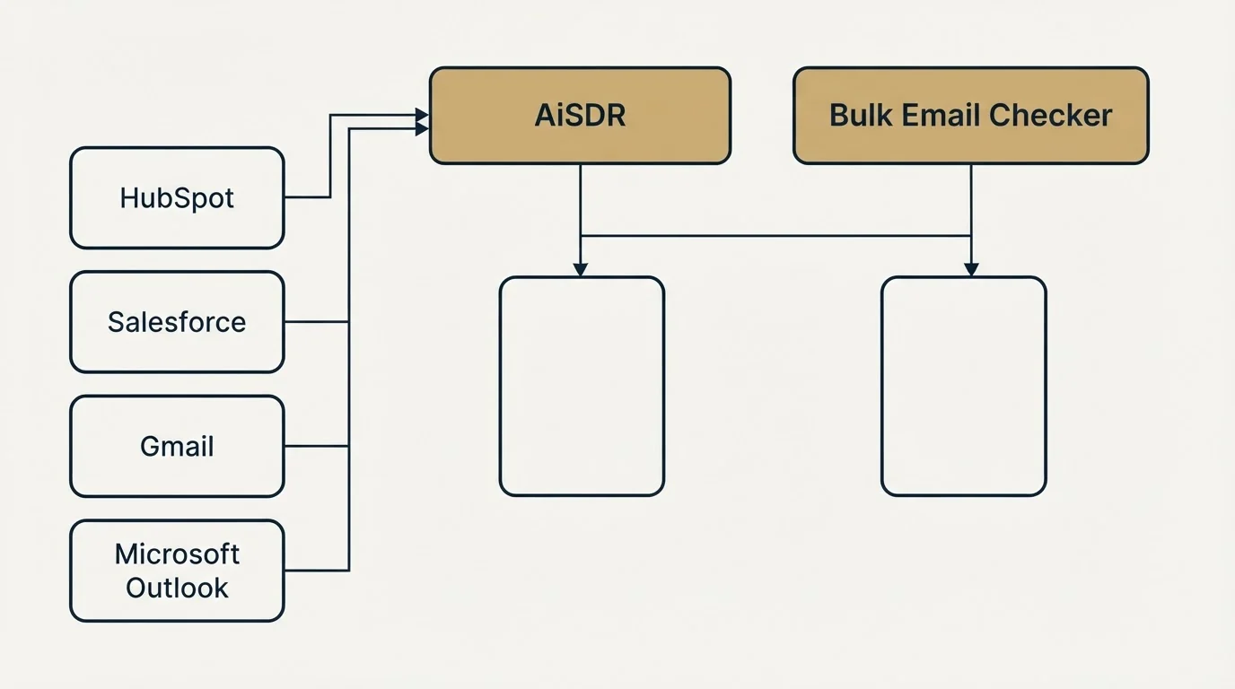 Integration grid: Integration Ecosystem (AiSDR, Bulk Email Checker, HubSpot, Salesforce)