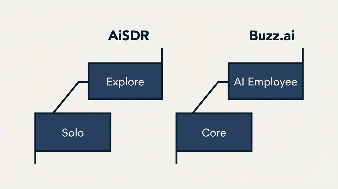Pricing ladder: Pricing Comparison (AiSDR, Buzz.ai, Solo, Core)