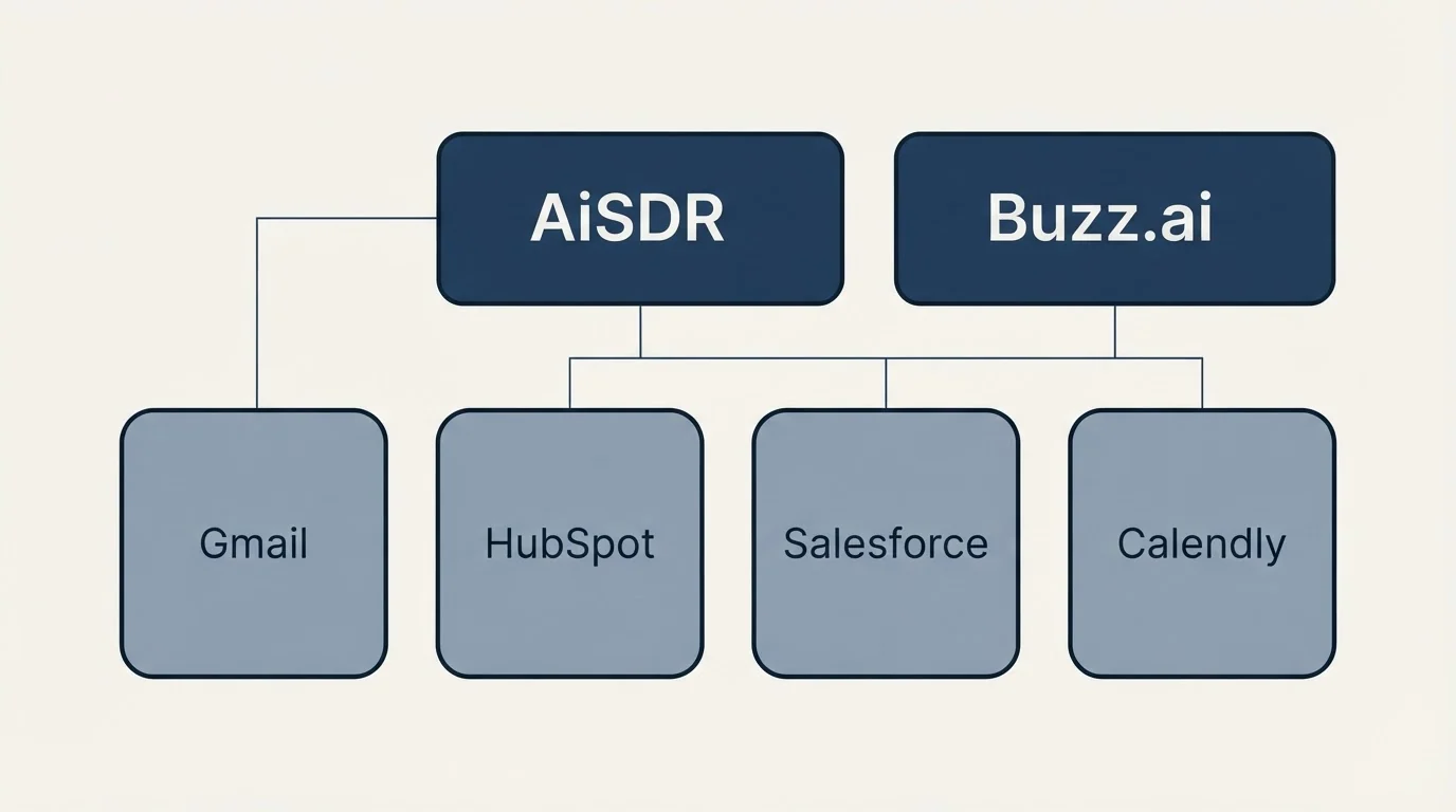 Integration grid: Integration Ecosystem (AiSDR, Buzz.ai, HubSpot, Salesforce)
