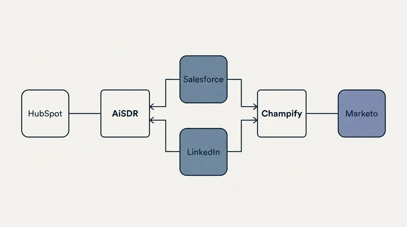 Integration flow: Integration Ecosystem (AiSDR, Champify, Salesforce, LinkedIn)