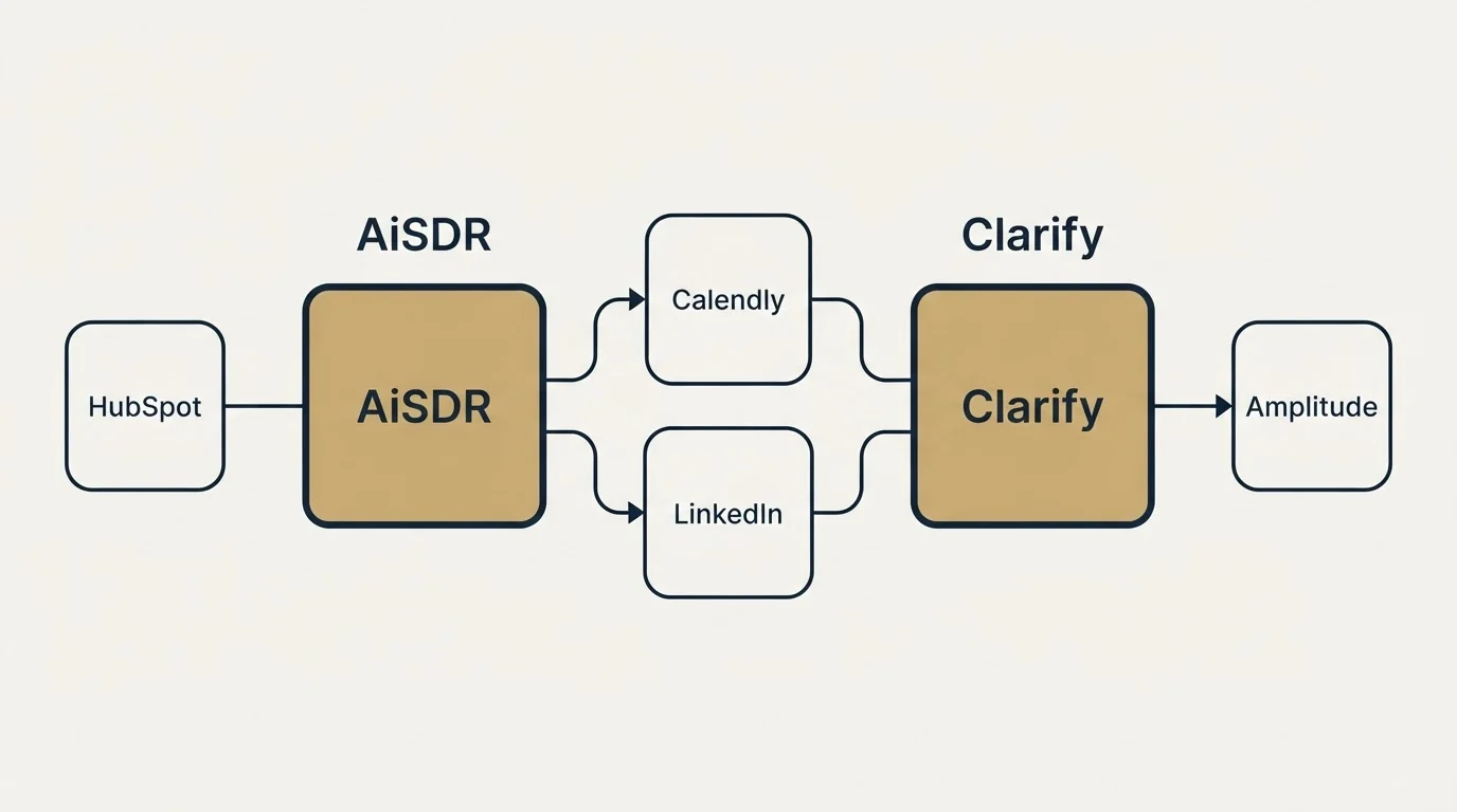 Integration schematic: Integration Ecosystem (AiSDR, Clarify, Calendly, LinkedIn)