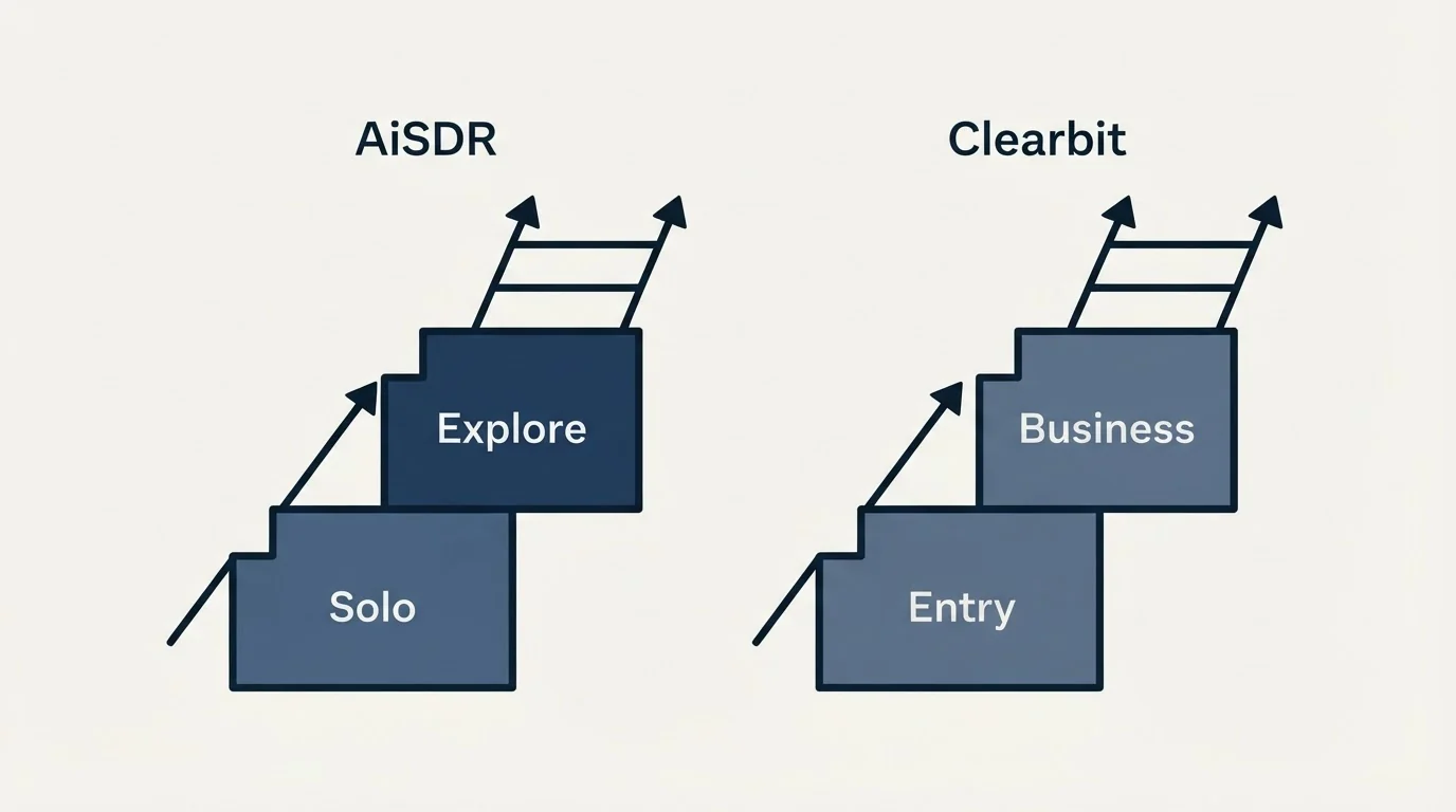 Pricing ladder: Pricing Comparison (AiSDR, Clearbit, Solo, Entry)