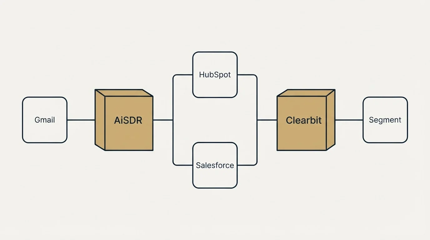 Integration flow: Integration Ecosystem (AiSDR, Clearbit, HubSpot, Salesforce)