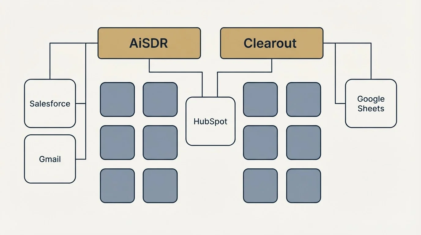 Integration grid: Integration Ecosystem (AiSDR, Clearout, HubSpot, Salesforce)