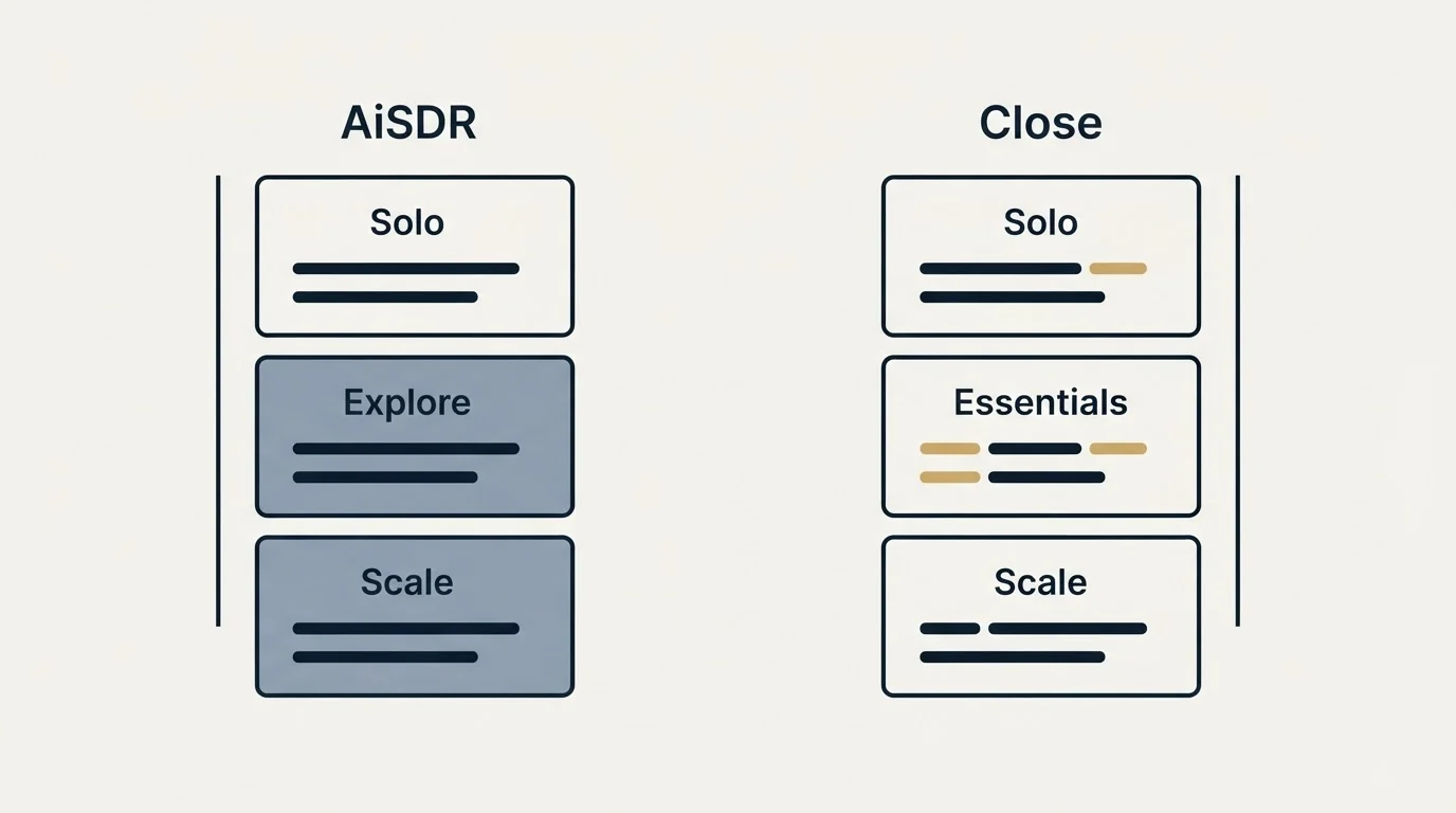 Pricing panels: Pricing Comparison (AiSDR, Close, Solo, Explore)