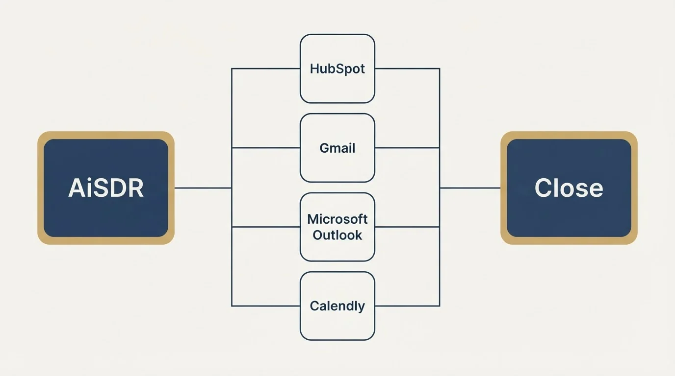 Integration flow: Integration Ecosystem (AiSDR, Close, HubSpot, Gmail)