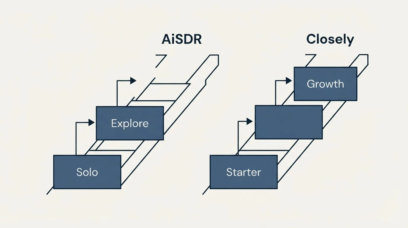 Pricing ladder: Pricing Comparison (AiSDR, Closely, Solo, Starter)