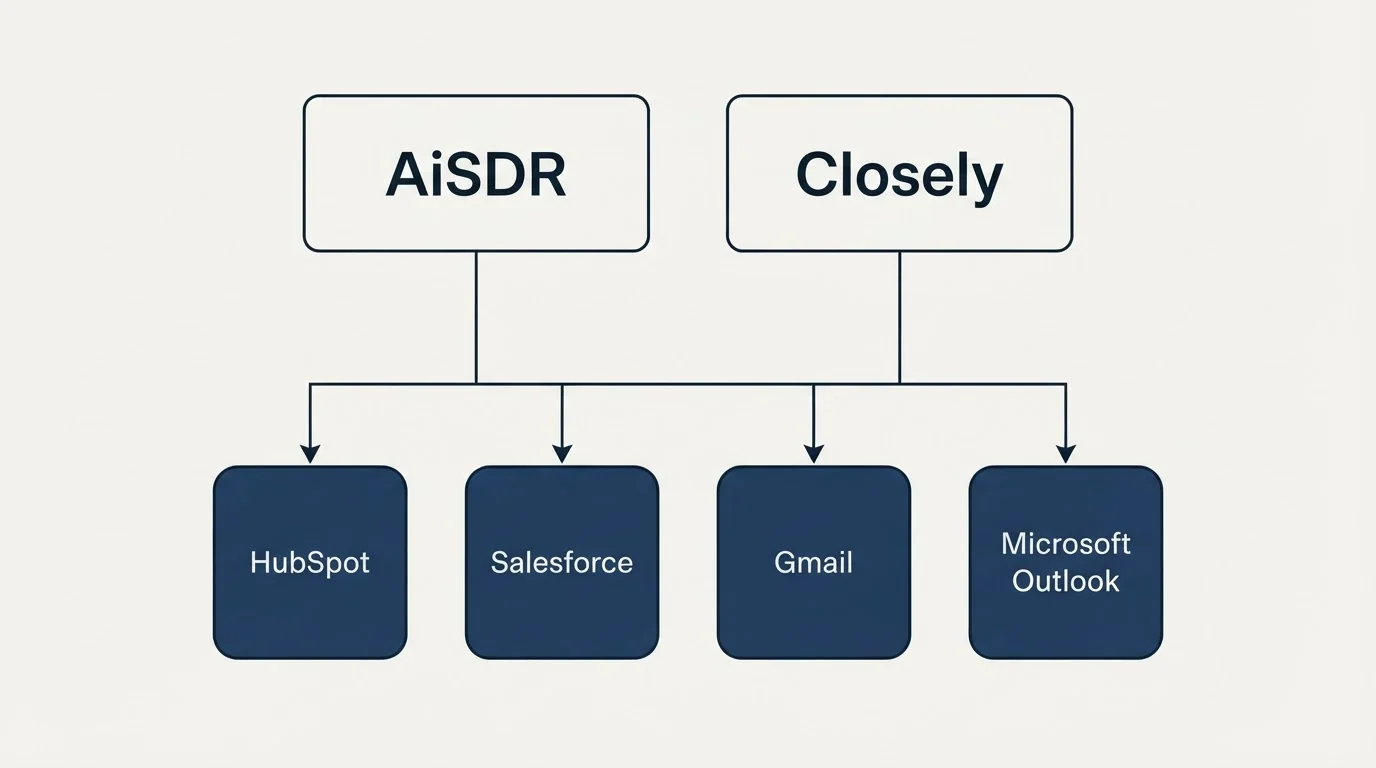 Integration grid: Integration Ecosystem (AiSDR, Closely, HubSpot, Salesforce)