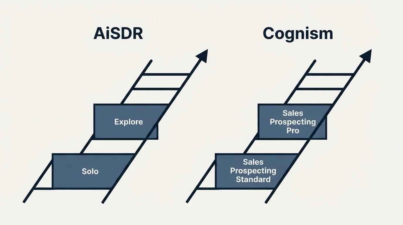 Pricing ladder: Pricing Comparison (AiSDR, Cognism, Solo, Sales Prospecting Standard)