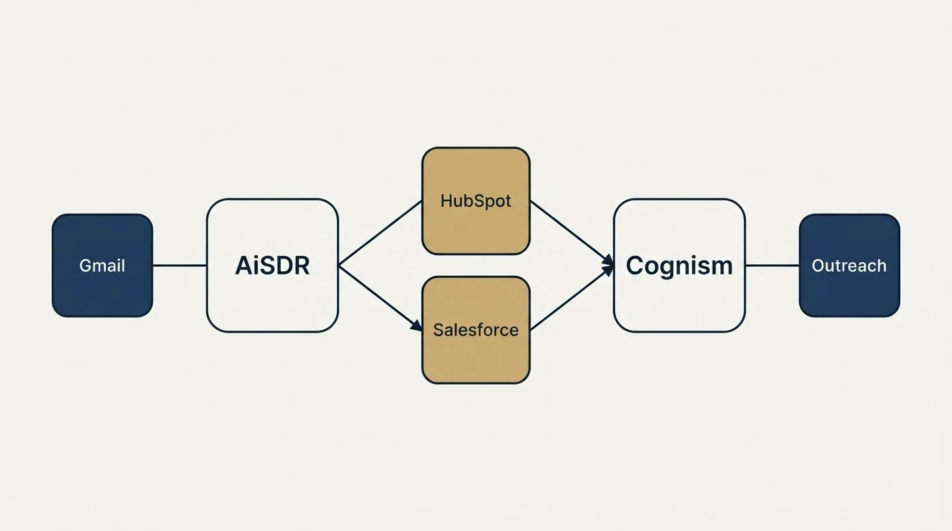 Integration schematic: Integration Ecosystem (AiSDR, Cognism, HubSpot, Salesforce)