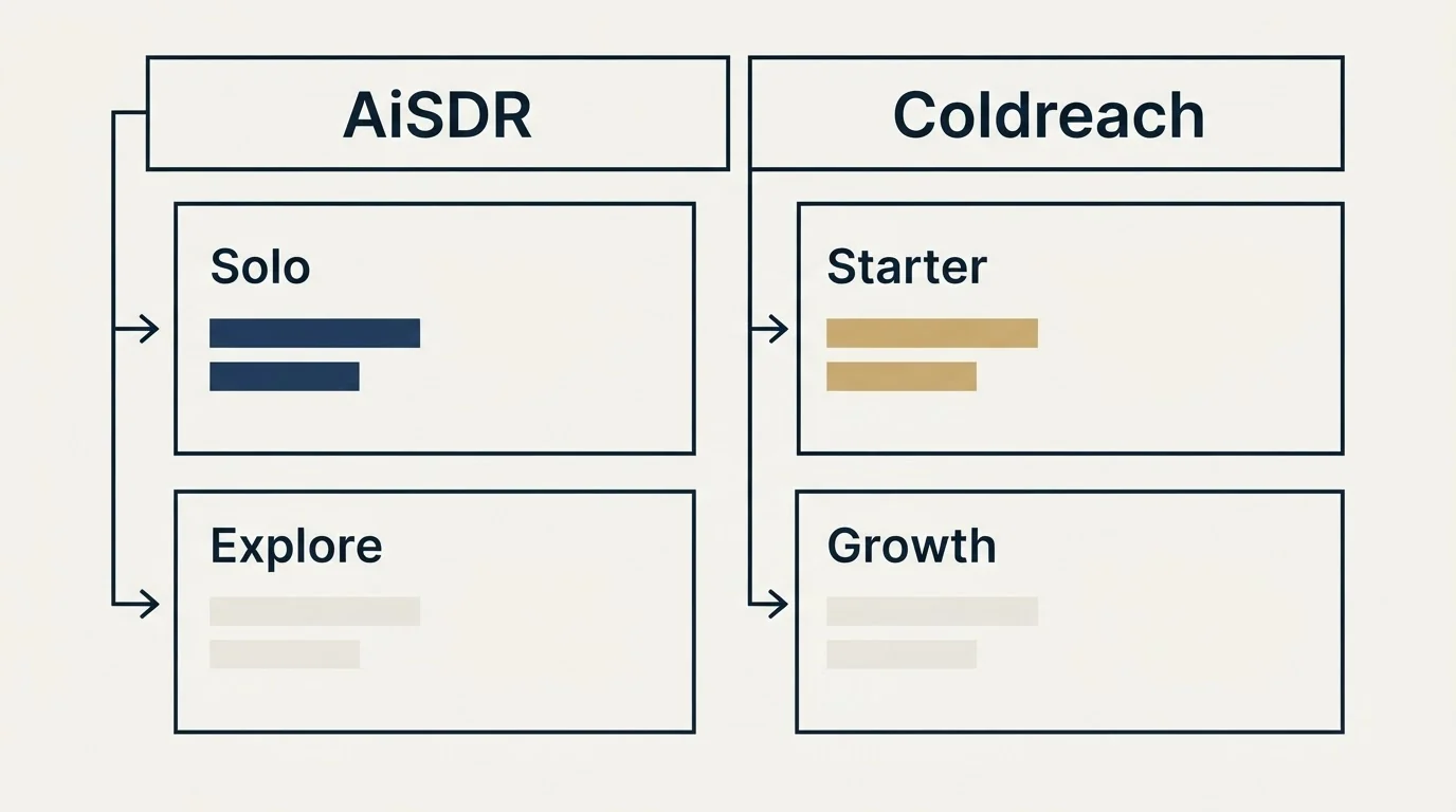 Pricing table: Pricing Comparison (AiSDR, Coldreach, Solo, Starter)