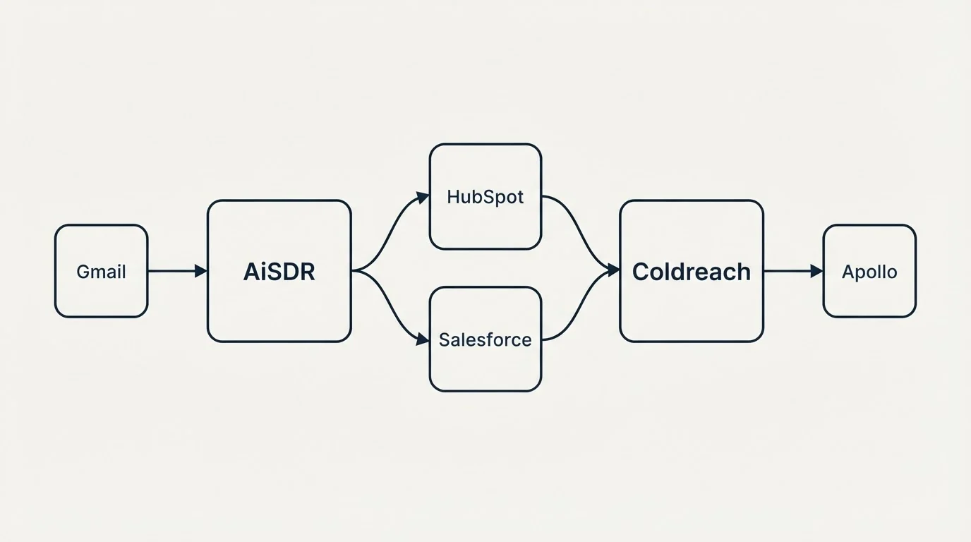 Integration schematic: Integration Ecosystem (AiSDR, Coldreach, HubSpot, Salesforce)