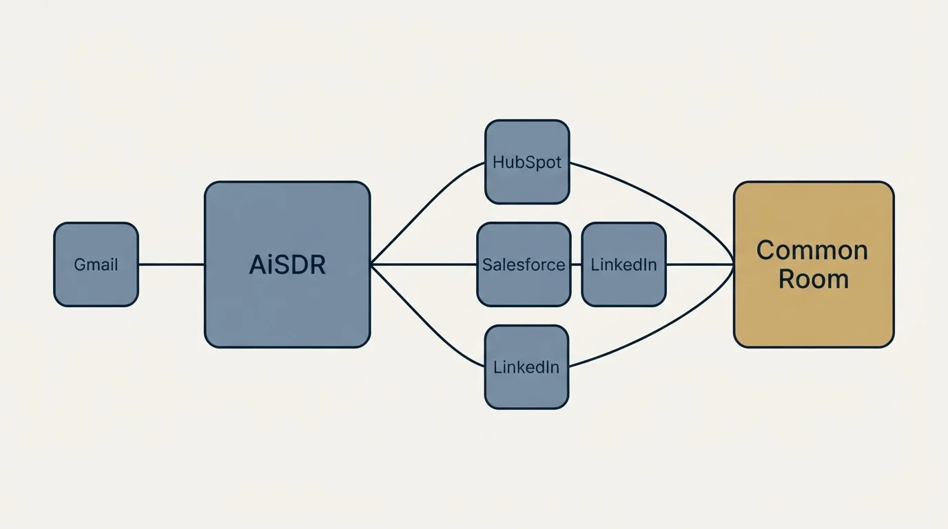 Integration schematic: Integration Ecosystem (AiSDR, Common Room, HubSpot, Salesforce)