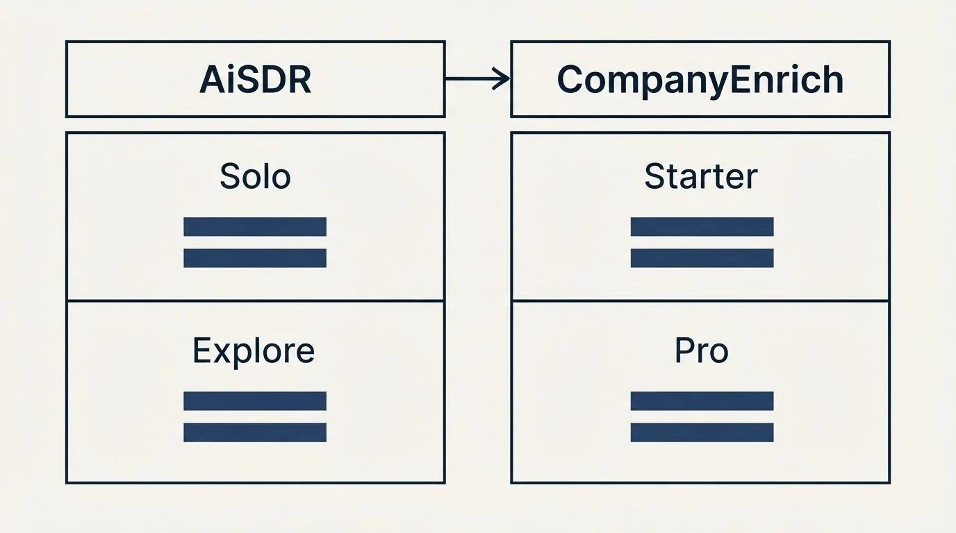Pricing table: Pricing Comparison (AiSDR, CompanyEnrich, Solo, Starter)