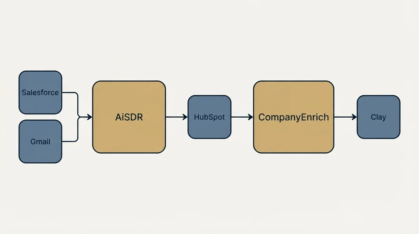 Integration schematic: Integration Ecosystem (AiSDR, CompanyEnrich, HubSpot, Salesforce)