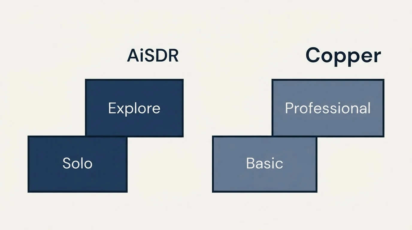 Pricing ladder: Pricing Comparison (AiSDR, Copper, Solo, Basic)
