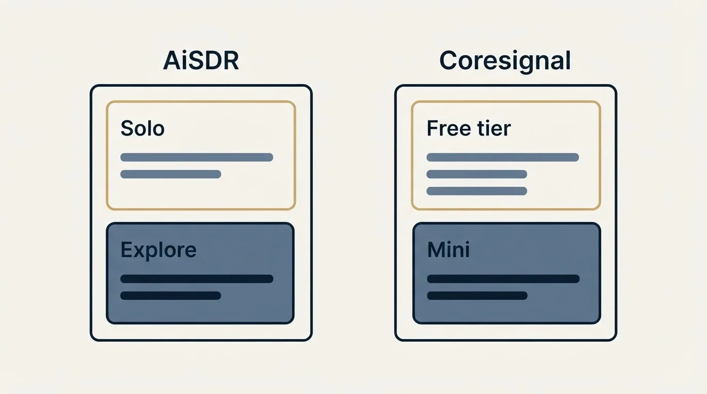 Pricing panels: Pricing Comparison (AiSDR, Coresignal, Solo, Free tier)