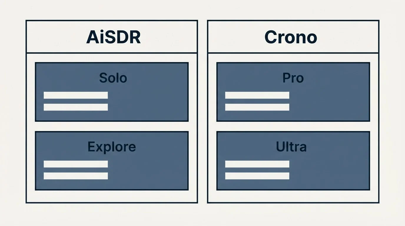 Pricing table: Pricing Comparison (AiSDR, Crono, Solo, Pro)