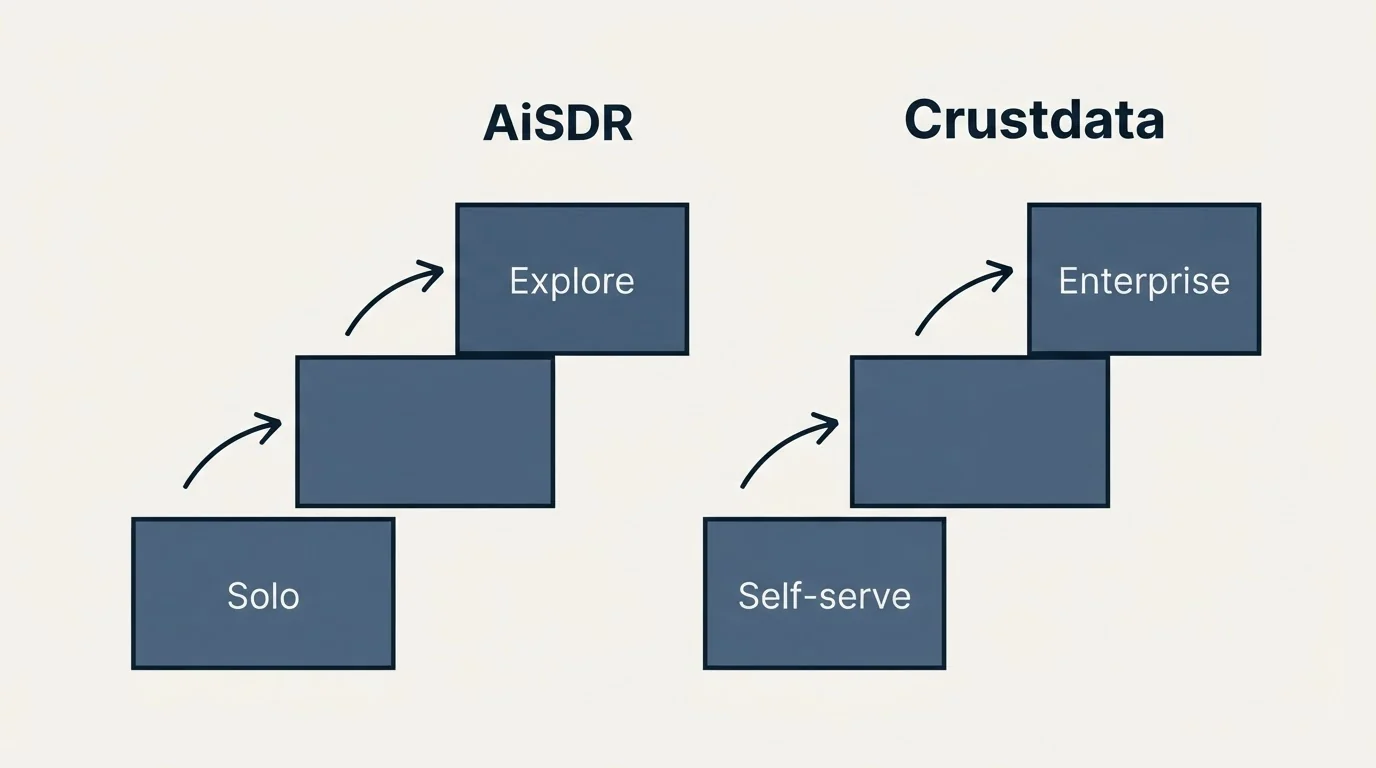 Pricing ladder: Pricing Comparison (AiSDR, Crustdata, Solo, Self-serve)