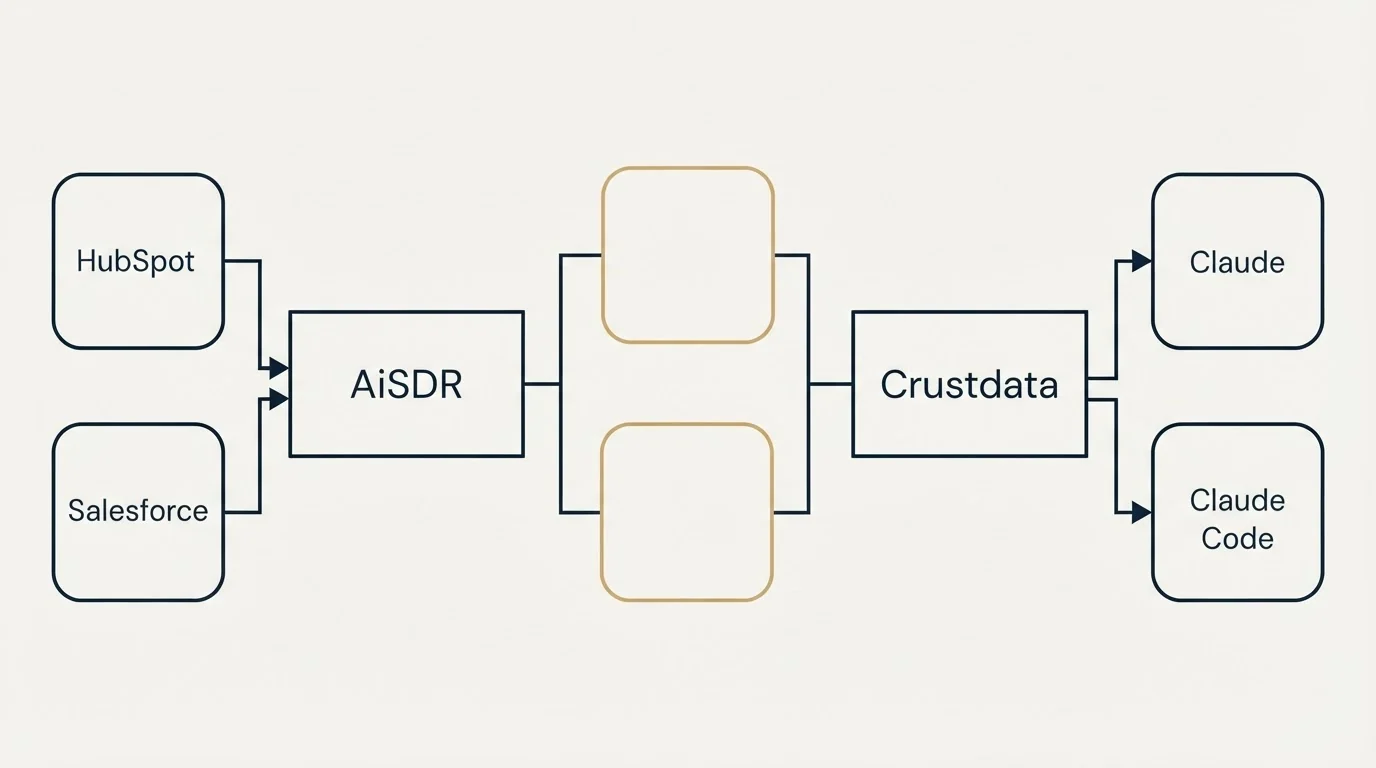 Integration flow: Integration Ecosystem (AiSDR, Crustdata, HubSpot, Claude)