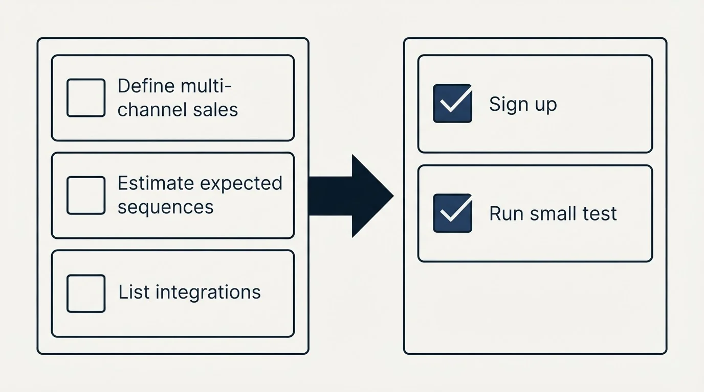 Before-and-after steps: Getting Started Checklist (Define multi-channel sales, Estimate expected sequences, List integrations, Sign up)