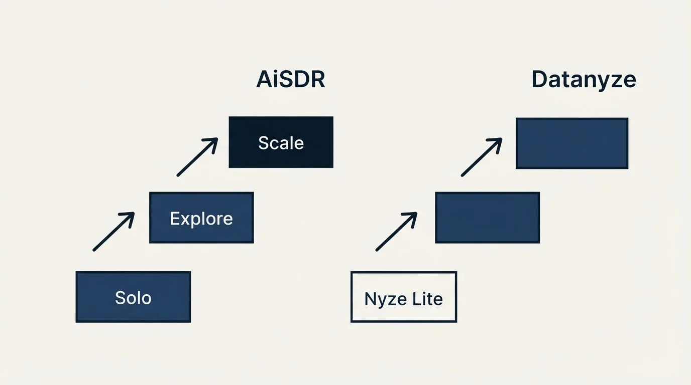Pricing ladder: Pricing Comparison (AiSDR, Datanyze, Solo, Nyze Lite)
