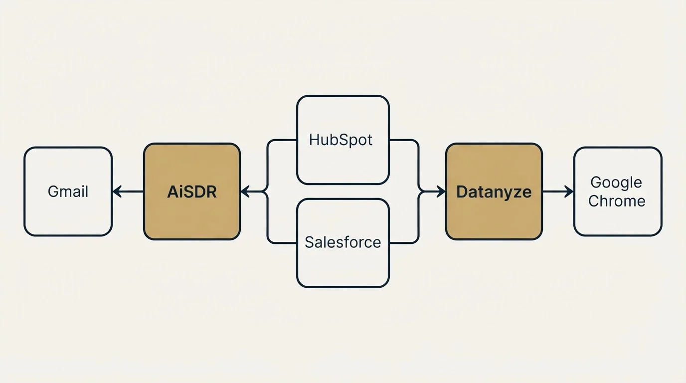 Integration schematic: Integration Ecosystem (AiSDR, Datanyze, HubSpot, Salesforce)