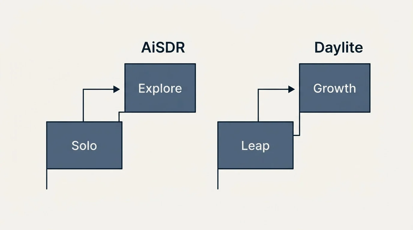 Pricing ladder: Pricing Comparison (AiSDR, Daylite, Solo, Leap)