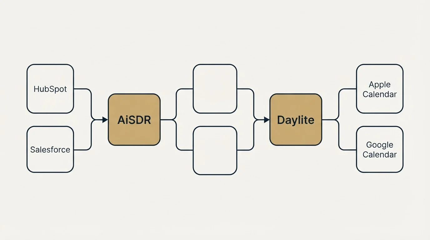 Integration schematic: Integration Ecosystem (AiSDR, Daylite, HubSpot, Apple Calendar)