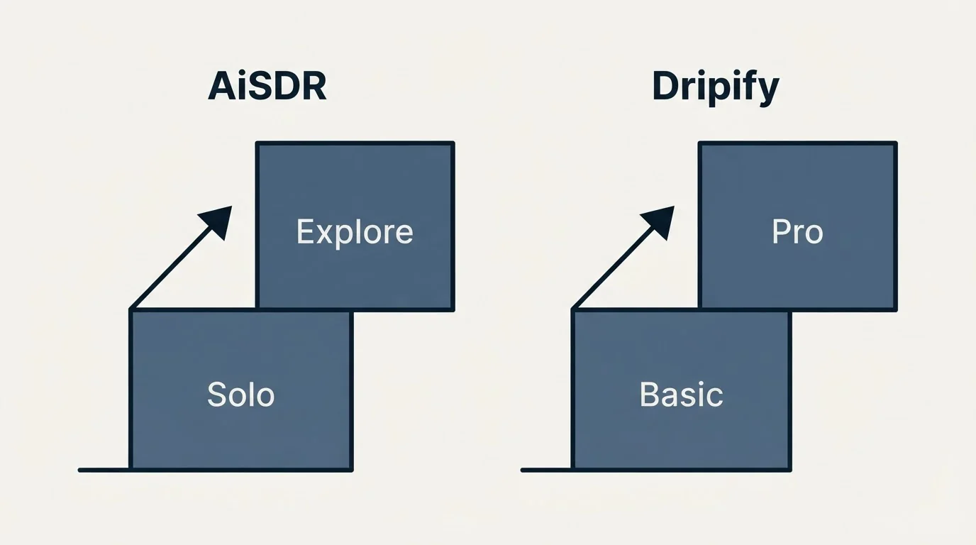 Pricing ladder: Pricing Comparison (AiSDR, Dripify, Solo, Basic)