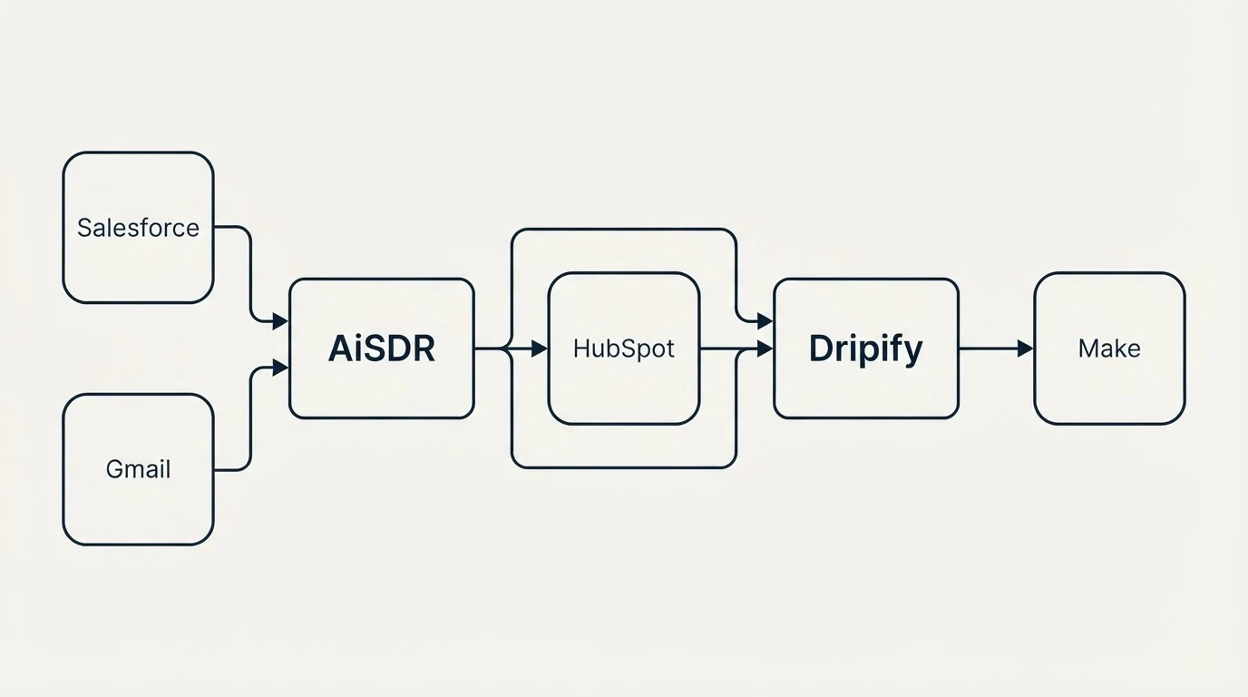 Integration schematic: Integration Ecosystem (AiSDR, Dripify, HubSpot, Salesforce)