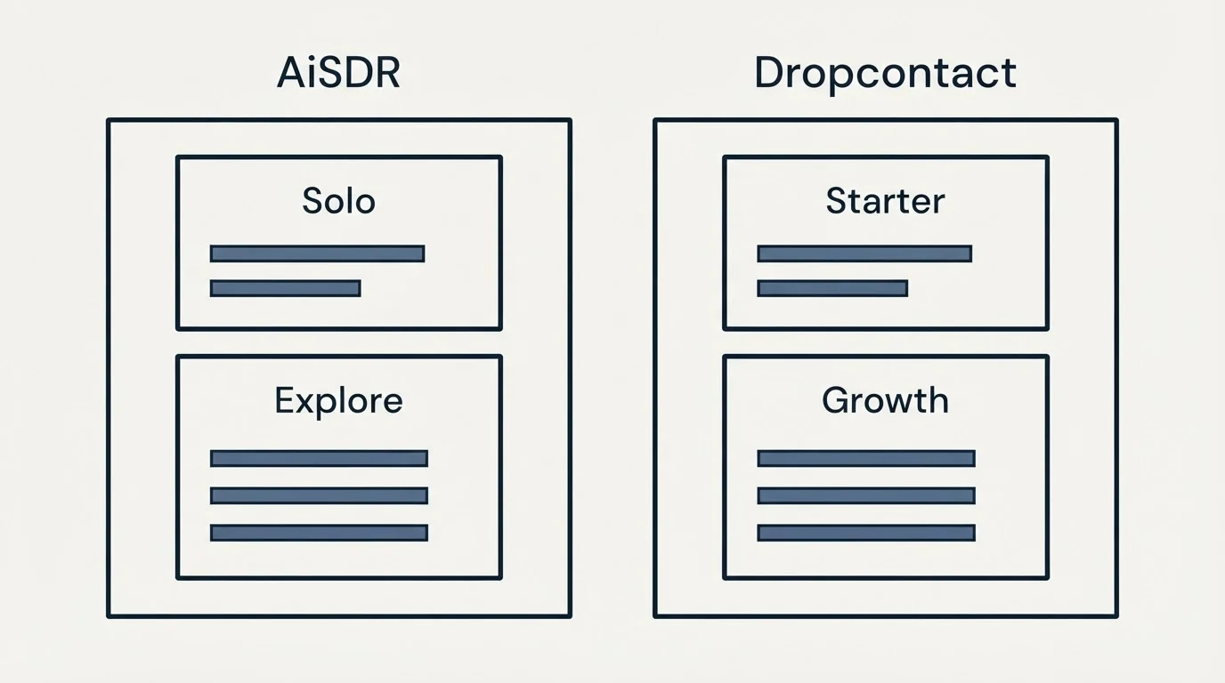 Pricing panels: Pricing Comparison (AiSDR, Dropcontact, Solo, Starter)