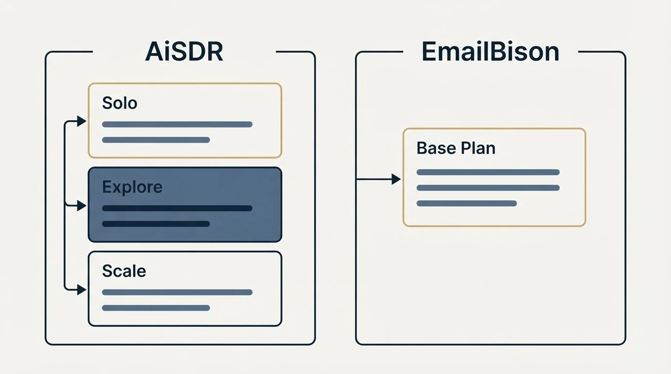 Pricing panels: Pricing Comparison (AiSDR, EmailBison, Solo, Base Plan)