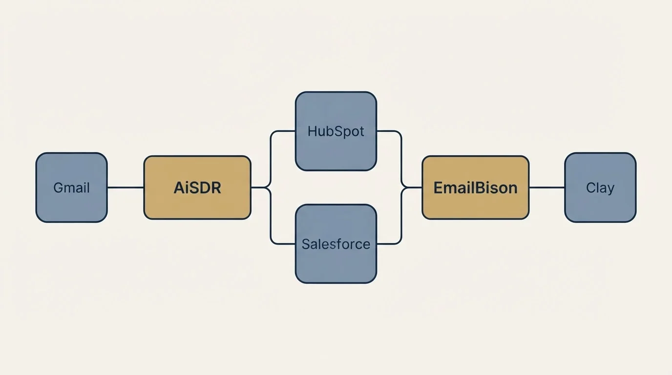 Integration schematic: Integration Ecosystem (AiSDR, EmailBison, HubSpot, Salesforce)