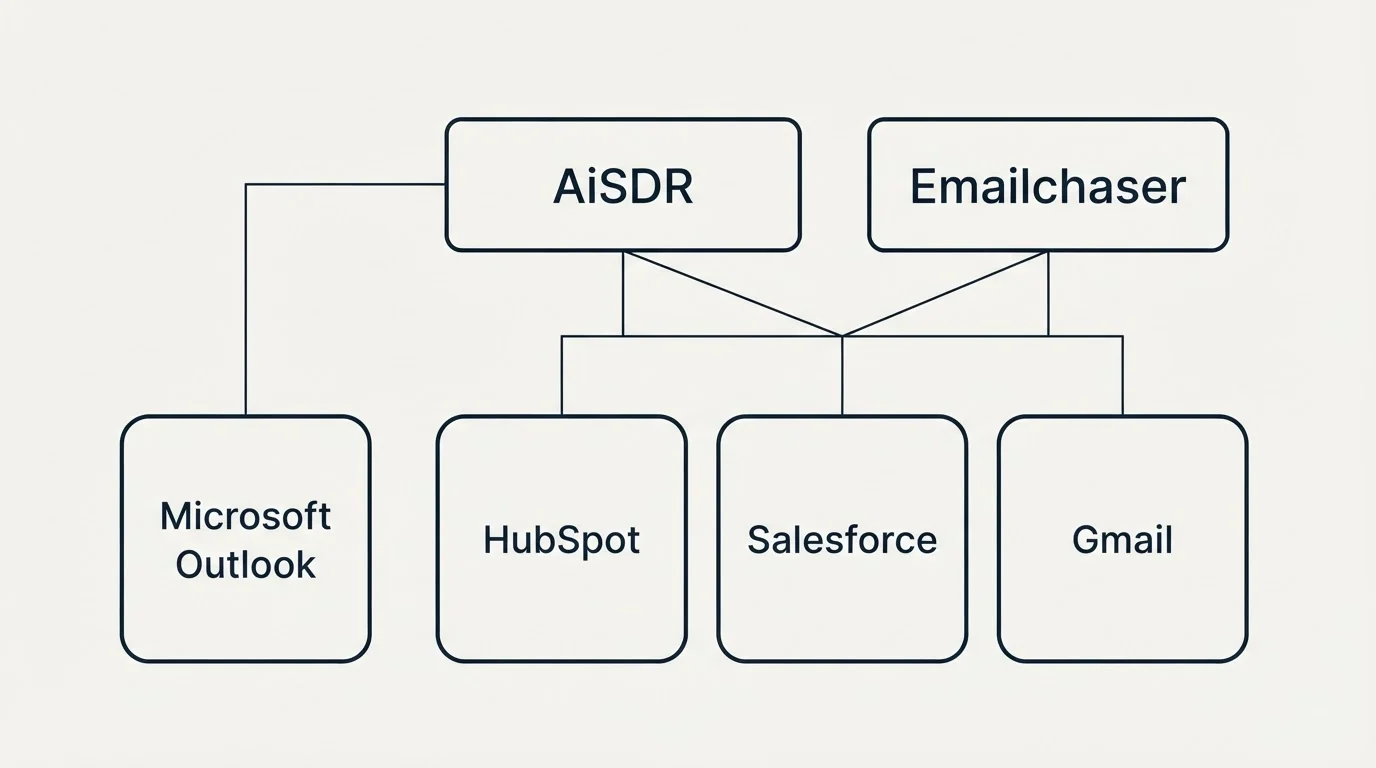 Integration grid: Integration Ecosystem (AiSDR, Emailchaser, HubSpot, Salesforce)