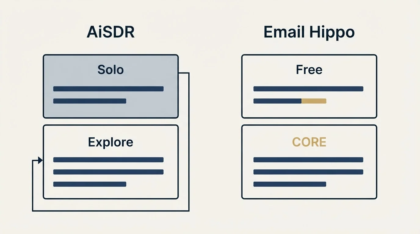 Pricing panels: Pricing Comparison (AiSDR, Email Hippo, Solo, Free)