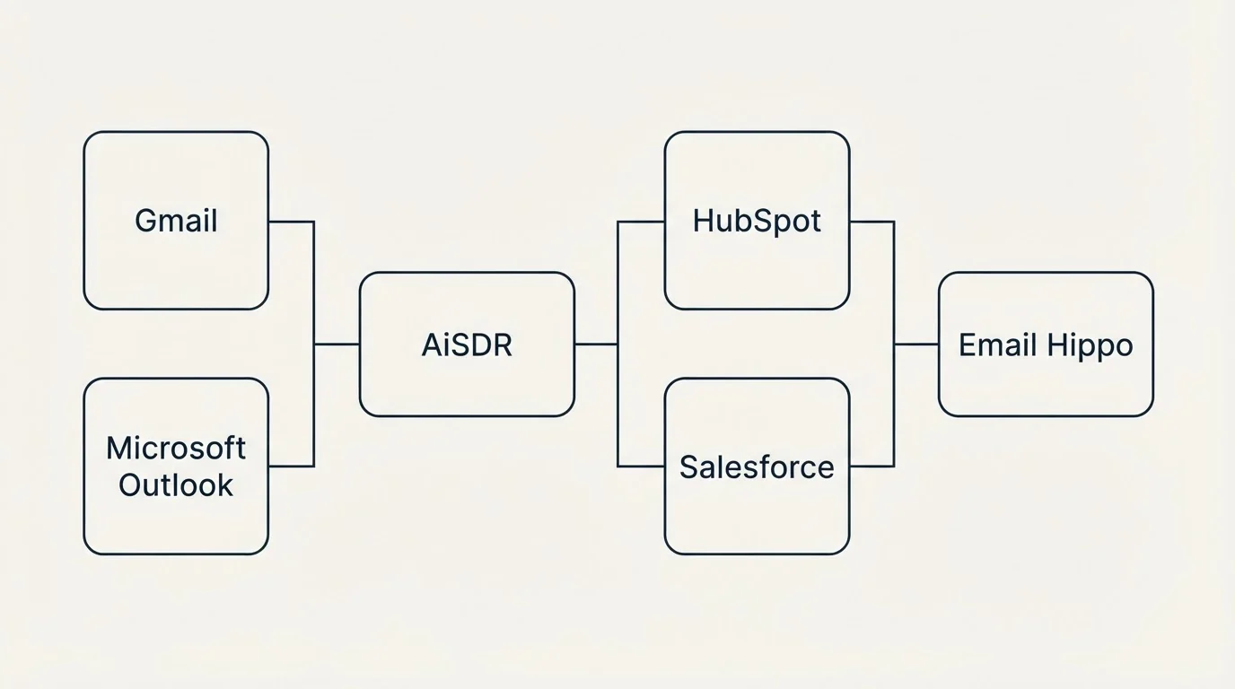 Integration flow: Integration Ecosystem (AiSDR, Email Hippo, HubSpot, Salesforce)