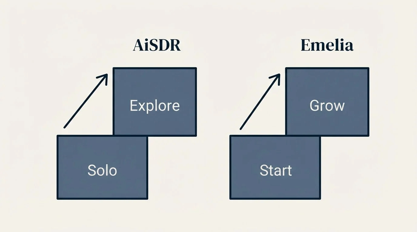Pricing ladder: Pricing Comparison (AiSDR, Emelia, Solo, Start)