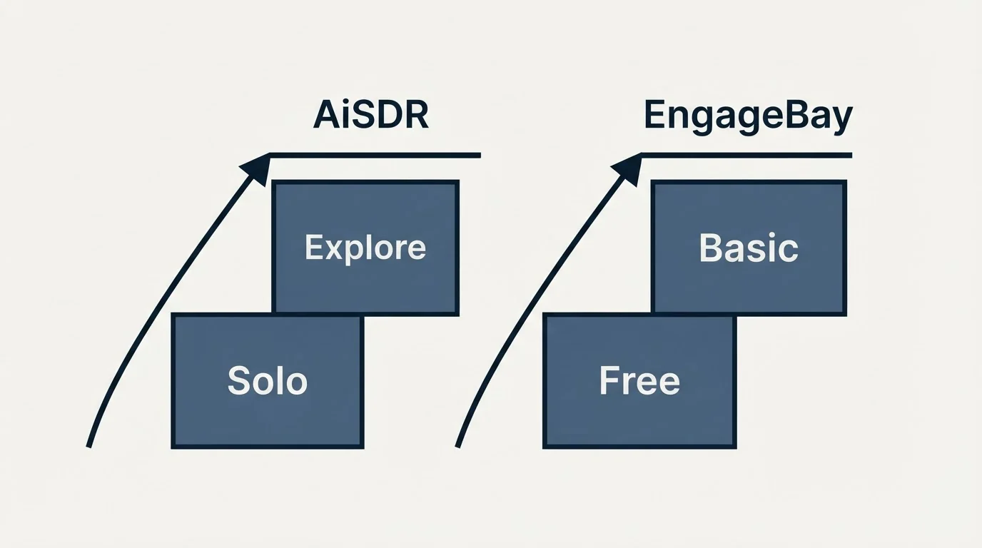 Pricing ladder: Pricing Comparison (AiSDR, EngageBay, Solo, Free)