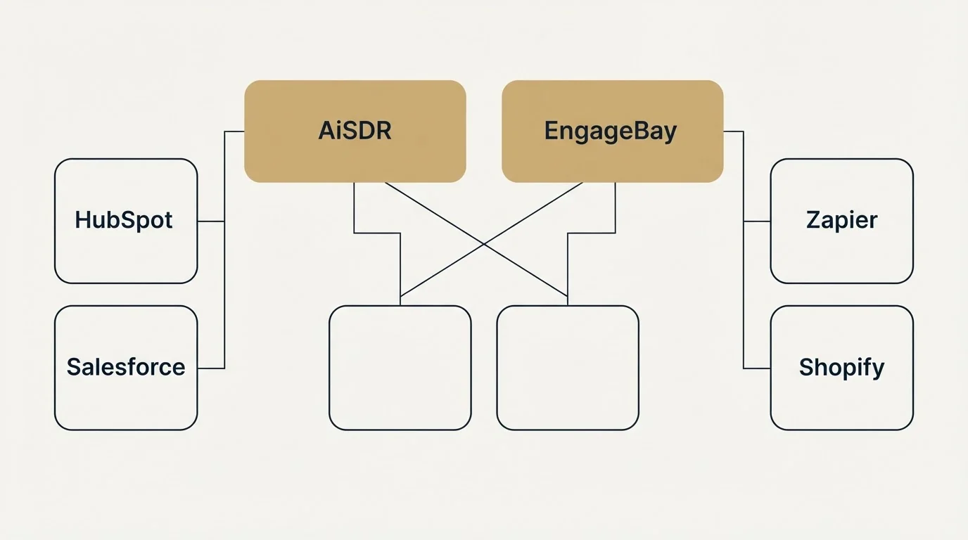 Integration grid: Integration Ecosystem (AiSDR, EngageBay, HubSpot, Zapier)
