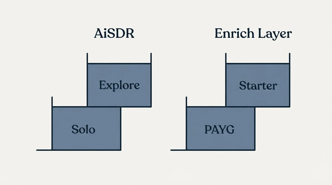 Pricing ladder: Pricing Comparison (AiSDR, Enrich Layer, Solo, PAYG)