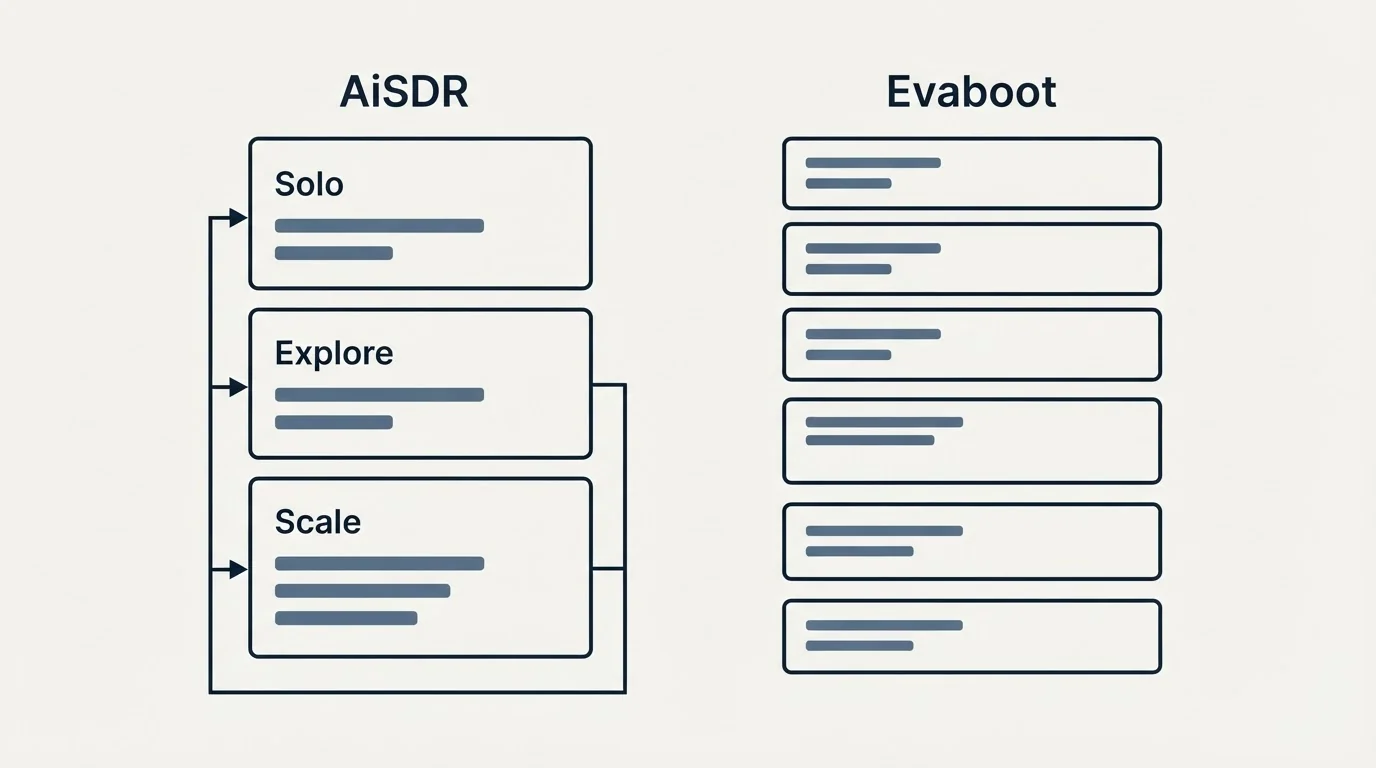 Pricing panels: Pricing Comparison (AiSDR, Evaboot, Solo, Explore)