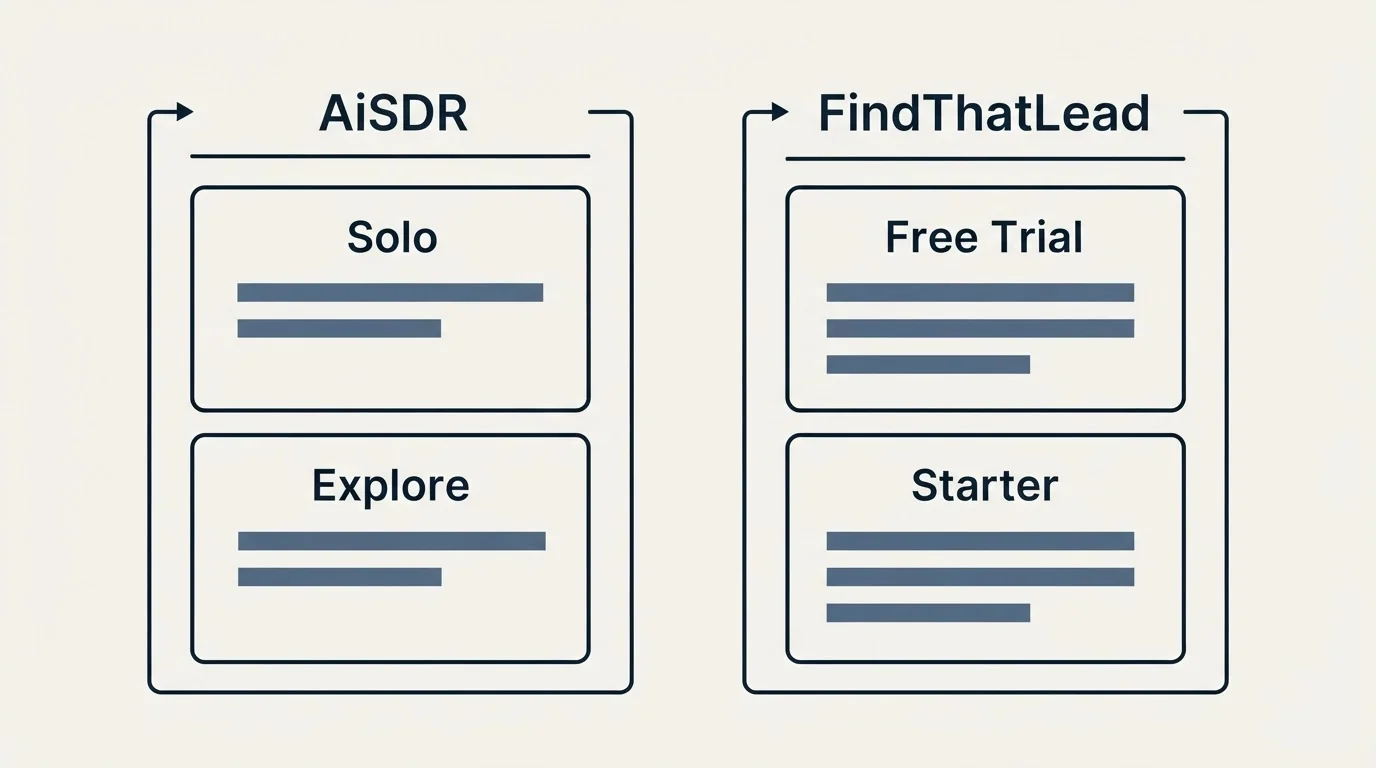 Pricing panels: Pricing Comparison (AiSDR, FindThatLead, Solo, Free Trial)