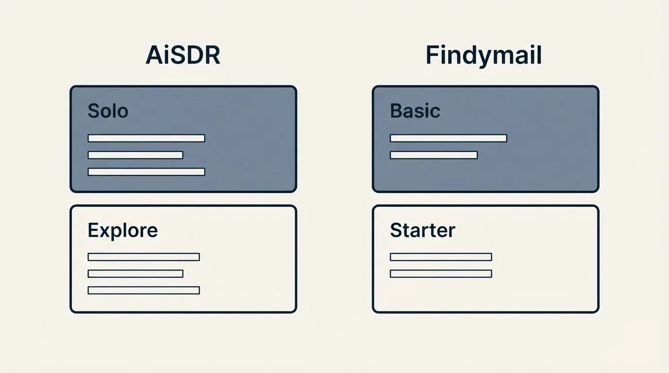 Pricing panels: Pricing Comparison (AiSDR, Findymail, Solo, Basic)